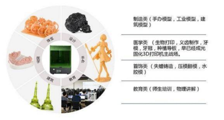 光固化3D打印機推動牙科數字化生態鏈發展新變革
